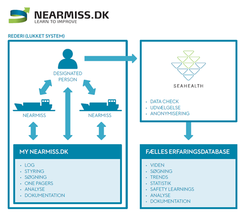 Nearmissdk Oversigt DK